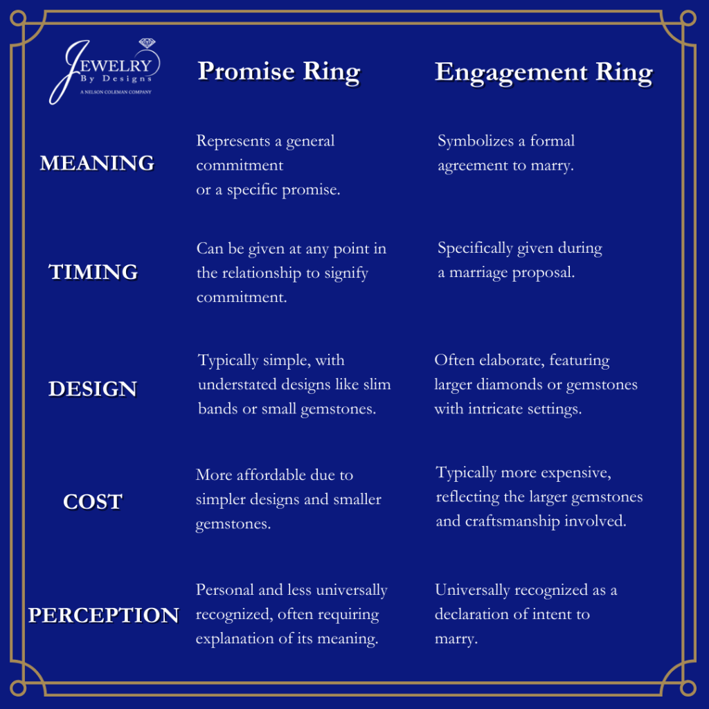 A chart with a blue background, white text, and gold ornate border detailing the differences between promise rings and engagement rings