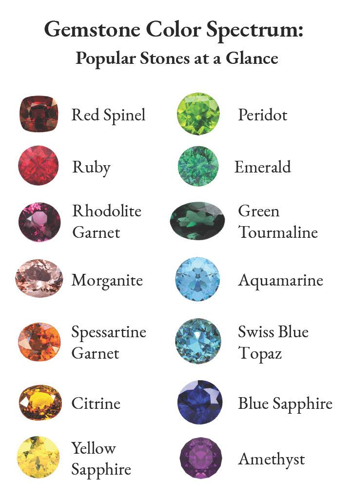 Gemstone color spectrum chart with a list of some of the most common gemstones